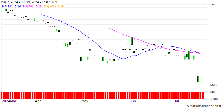 Chart SG/CALL/STRYKER CORP./440/0.1/20.12.24