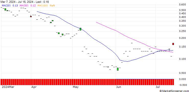 Chart SG/CALL/UBER TECHNOLOGIES/100/0.1/20.12.24