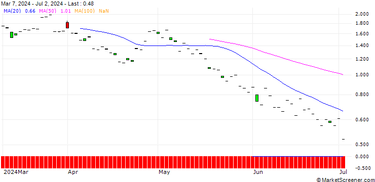 Chart SG/CALL/SHAKE SHACK A/110/0.1/20.12.24