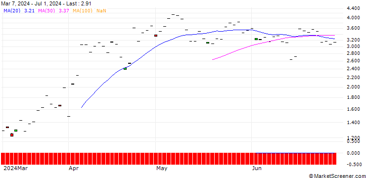 Chart SG/CALL/GE AEROSPACE/143.7/0.1252/20.12.24