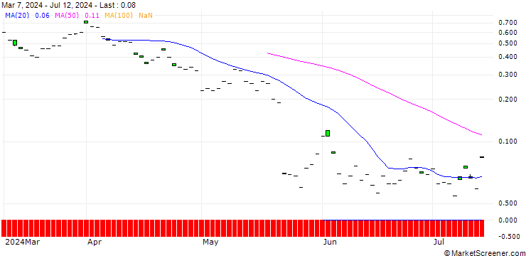Chart SG/CALL/TARGET CORP/210/0.1/20.12.24