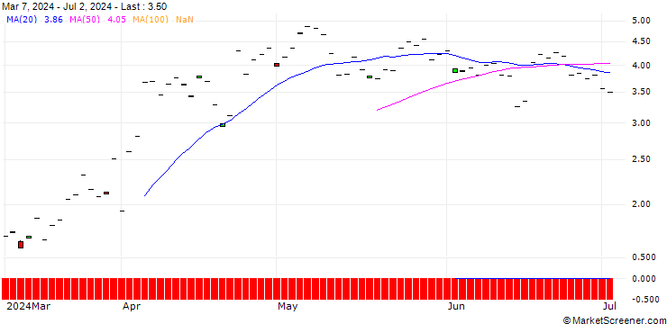Chart SG/CALL/GE AEROSPACE/135.72/0.1252/20.12.24