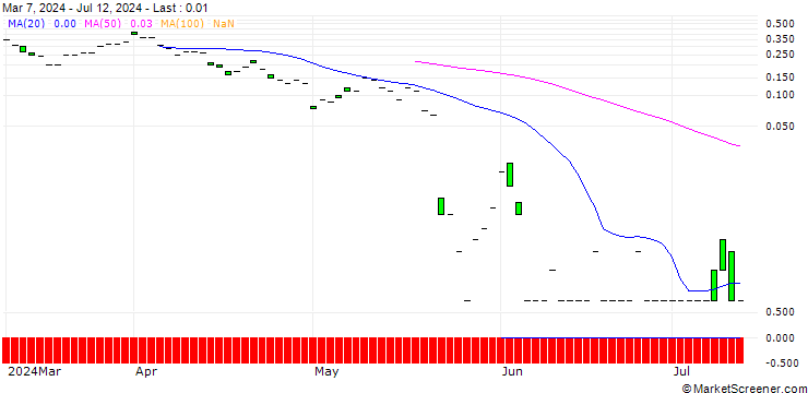 Chart SG/CALL/TARGET CORP/210/0.1/20.09.24