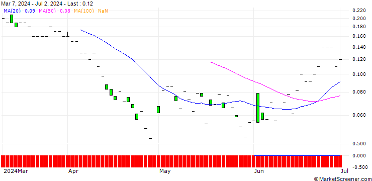Chart SG/CALL/REGENERON PHARMACEUTICALS/1200/0.01/20.09.24