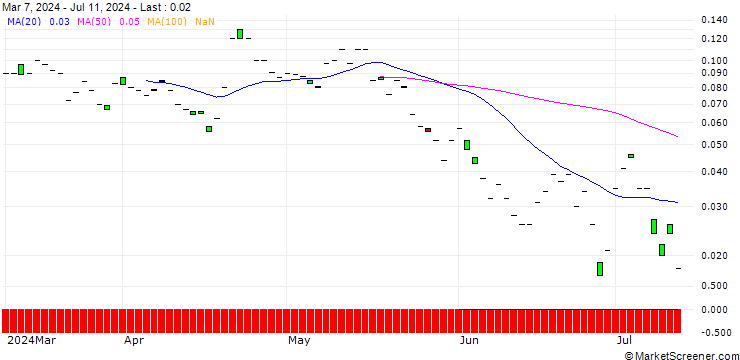 Chart SG/CALL/WELLS FARGO/70/0.1/20.09.24