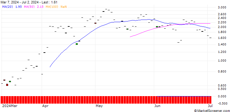 Chart SG/CALL/GE AEROSPACE/151.69/0.1252/20.09.24