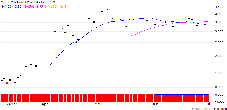 Chart SG/CALL/GE AEROSPACE/135.72/0.1252/20.09.24