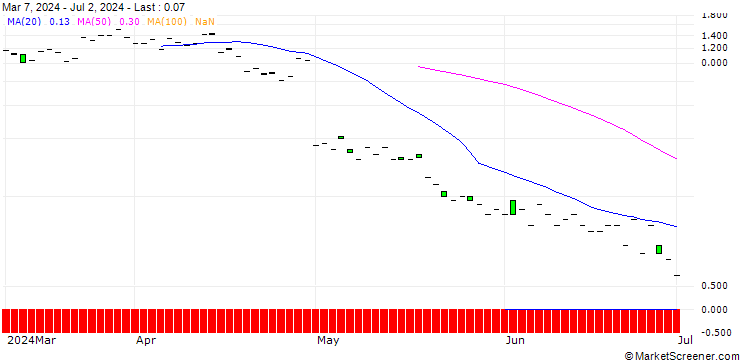 Chart SG/CALL/DOORDASH A/150/0.1/20.09.24