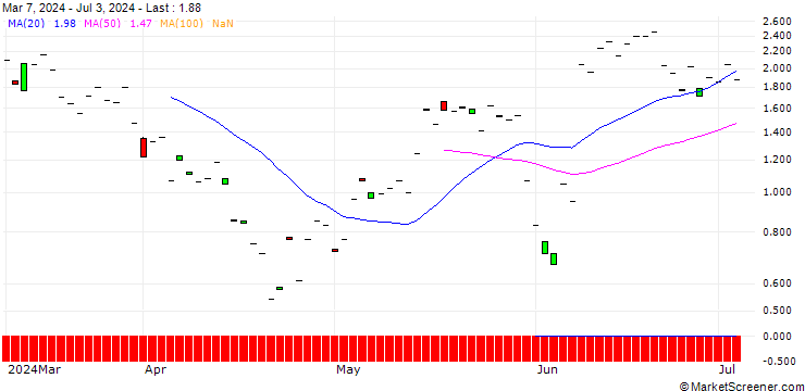 Chart SG/CALL/CROWDSTRIKE HOLDINGS A/420/0.1/20.09.24