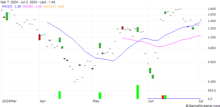 Chart SG/CALL/CROWDSTRIKE HOLDINGS A/440/0.1/20.09.24