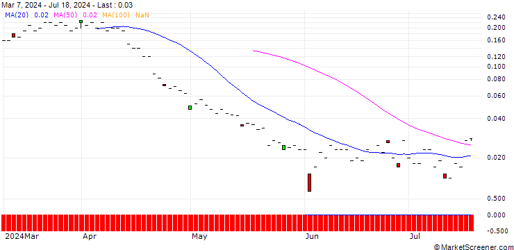 Chart SG/CALL/SCHLUMBERGER/62/0.1/20.09.24