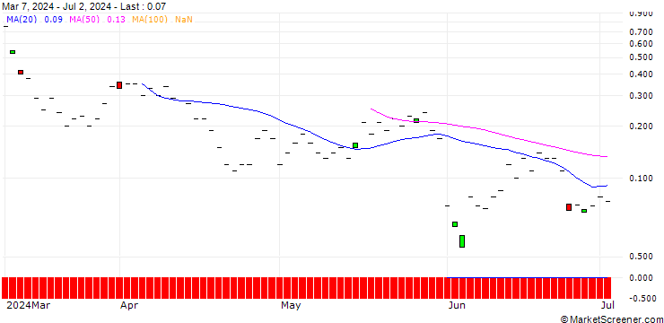 Chart SG/CALL/MARVELL TECHNOLOGY/100/0.1/20.09.24