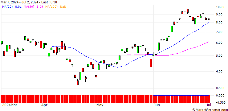 Chart SG/CALL/NASDAQ 100/23700/0.01/19.12.25