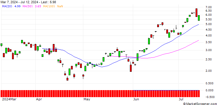 Chart SG/CALL/NASDAQ 100/23600/0.01/20.06.25