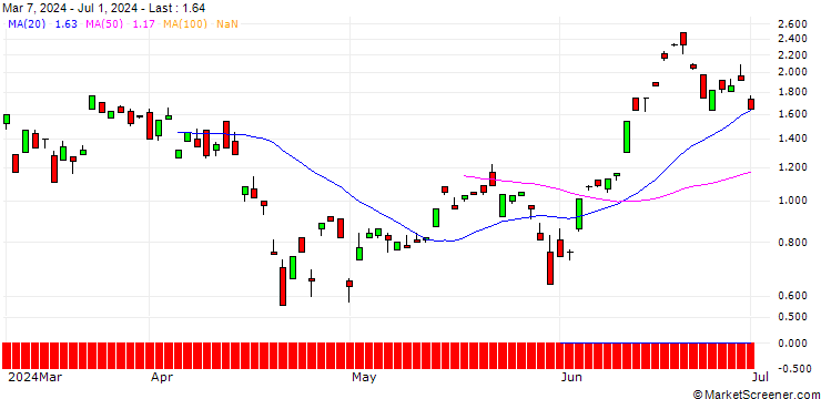 Chart SG/CALL/NASDAQ 100/24150/0.01/21.03.25