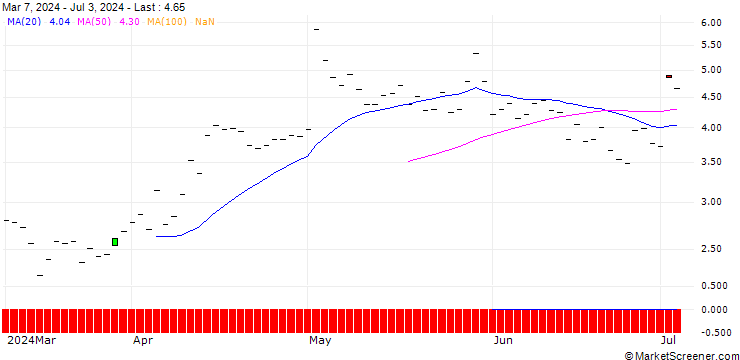 Chart BANK VONTOBEL/PUT/LINDE/480/0.1/20.09.24