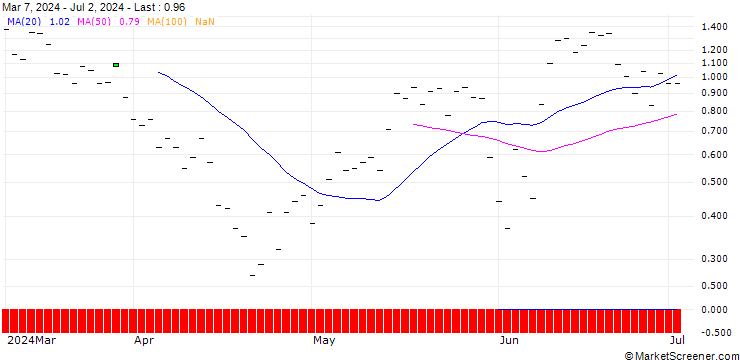 Chart BANK VONTOBEL/CALL/CROWDSTRIKE HOLDINGS A/460/0.1/20.09.24