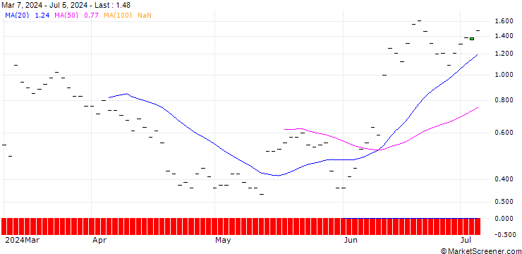 Chart BANK VONTOBEL/CALL/ORACLE/140/0.1/20.12.24