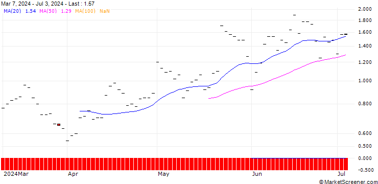 Chart BANK VONTOBEL/PUT/TARGET CORP/160/0.1/20.09.24