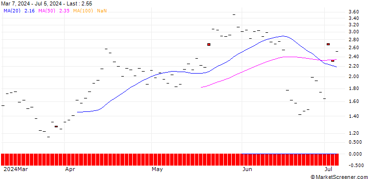 Chart BANK VONTOBEL/PUT/AUTOZONE/3100/0.01/20.09.24
