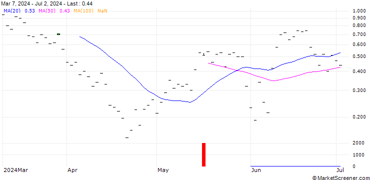 Chart BANK VONTOBEL/CALL/CROWDSTRIKE HOLDINGS A/500/0.1/20.09.24