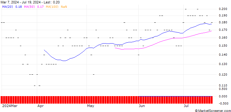 Chart PUT/WALT DISNEY COMPANY (THE)/80/0.1/21.03.25