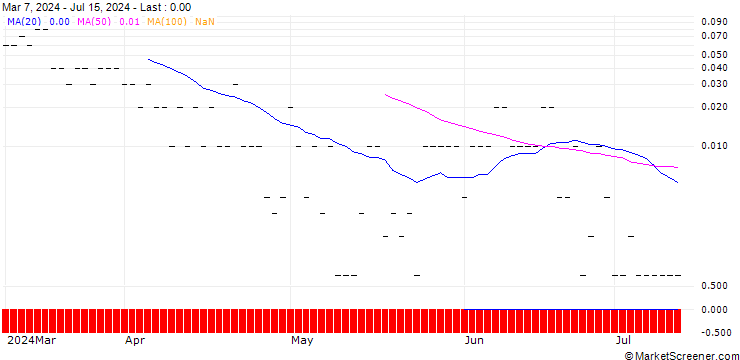 Chart CALL/VERTEX PHARMACEUTICALS/700/0.1/19.07.24