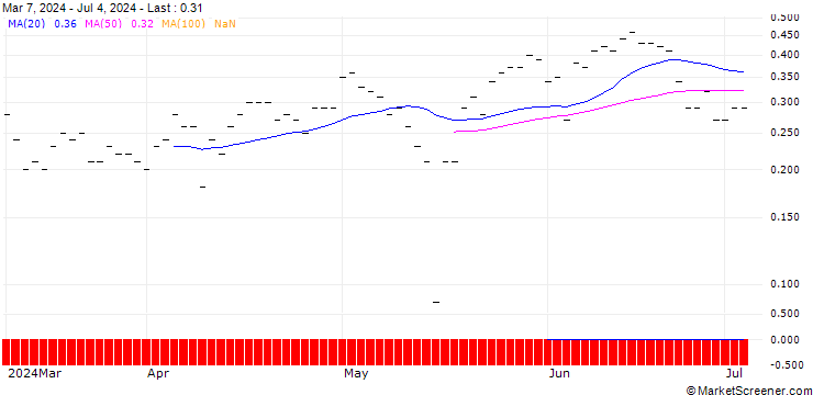 Chart PUT/CISCO SYSTEMS/50/0.1/19.07.24