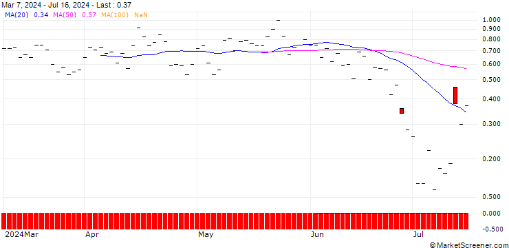 Chart PUT/AIRBNB A/150/0.1/19.07.24