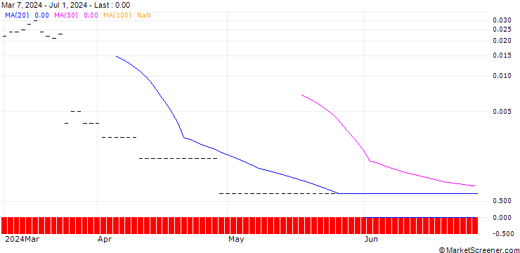 Chart CALL/LULULEMON ATHLETICA/700/0.01/19.07.24