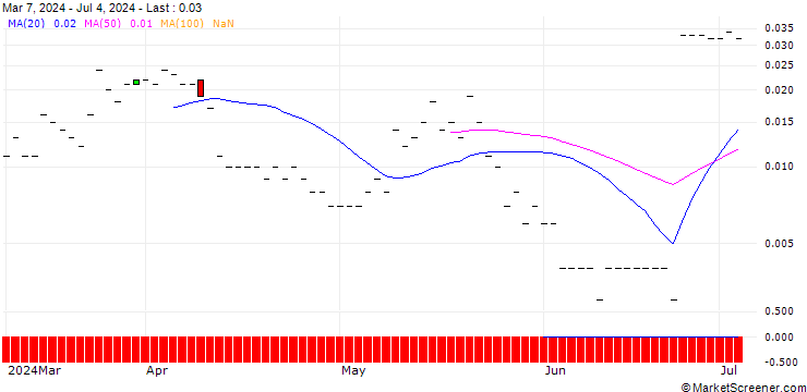 Chart CALL/MORGAN STANLEY/120/0.1/19.07.24