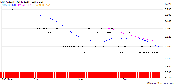 Chart CALL/MONSTER BEVERAGE/90/0.1/16.01.26