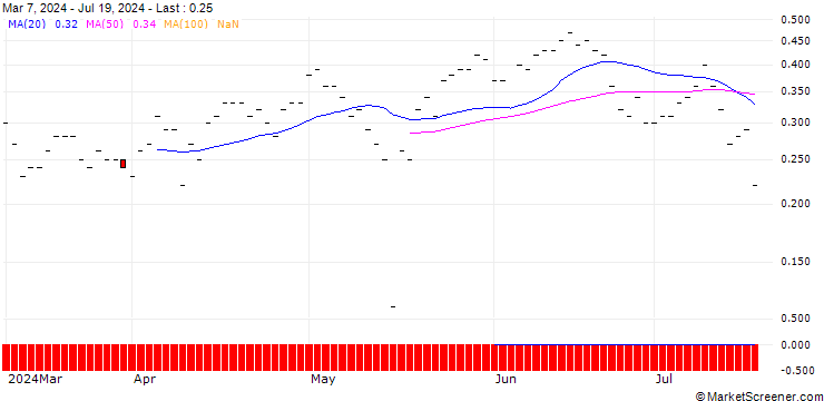 Chart PUT/CISCO SYSTEMS/50/0.1/16.08.24