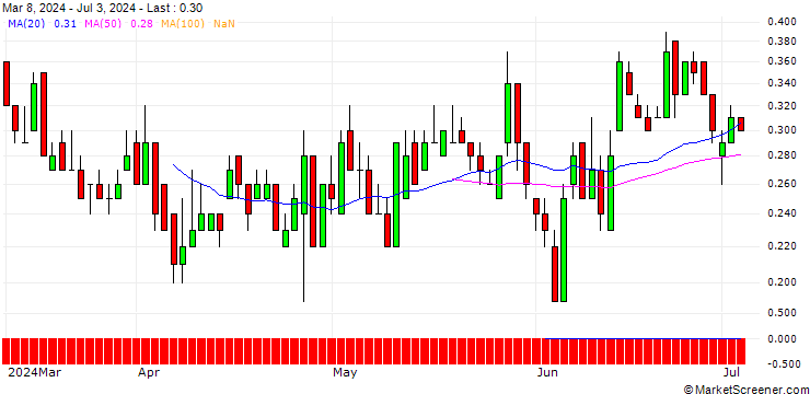 Chart DZ BANK/PUT/TRATON/32/0.1/20.12.24
