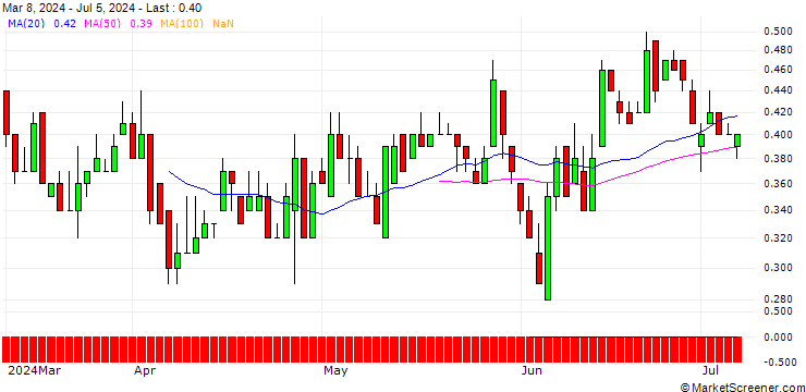 Chart DZ BANK/PUT/TRATON/32/0.1/20.06.25