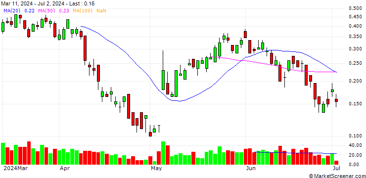 Chart SG/CALL/UBS/33/0.5/20.12.24