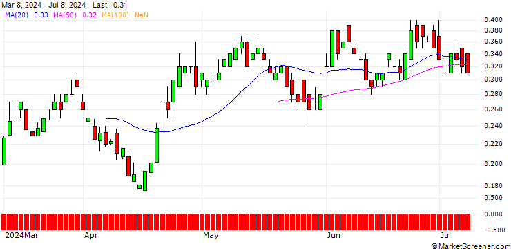 Chart UBS/CALL/COCA-COLA/64/0.1/21.03.25