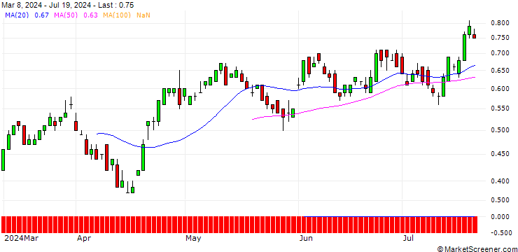 Chart UBS/CALL/COCA-COLA/59/0.1/21.03.25