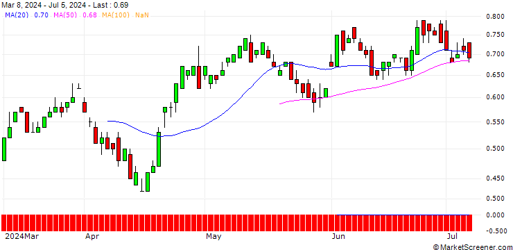 Chart UBS/CALL/COCA-COLA/58/0.1/21.03.25