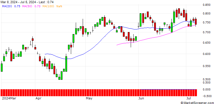 Chart UBS/CALL/COCA-COLA/60/0.1/16.01.26