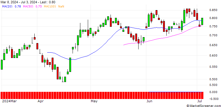 Chart UBS/CALL/COCA-COLA/57/0.1/21.03.25