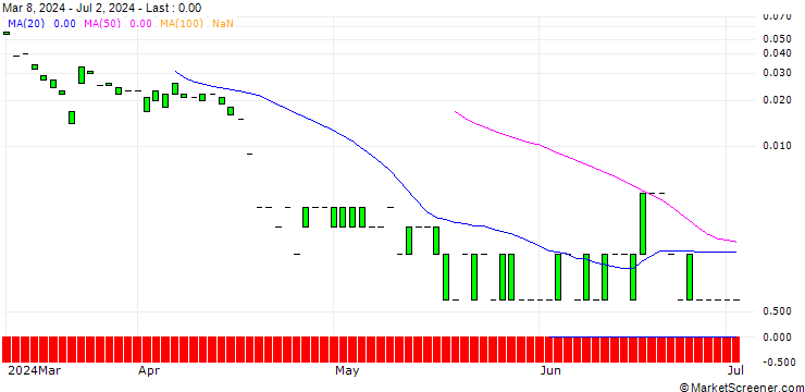 Chart CALL/APPLIED MATERIALS/350/0.1/19.07.24