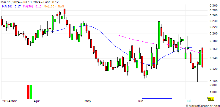 Chart UNICREDIT BANK/PUT/EURO STOXX 50/5000/0.001/20.09.24