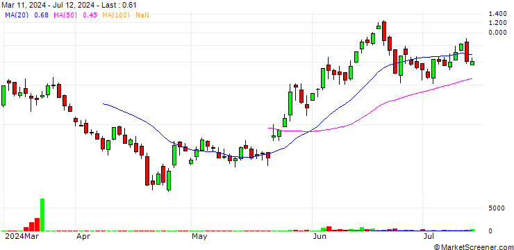 Chart BANK VONTOBEL/CALL/NVIDIA/1480/0.01/20.09.24