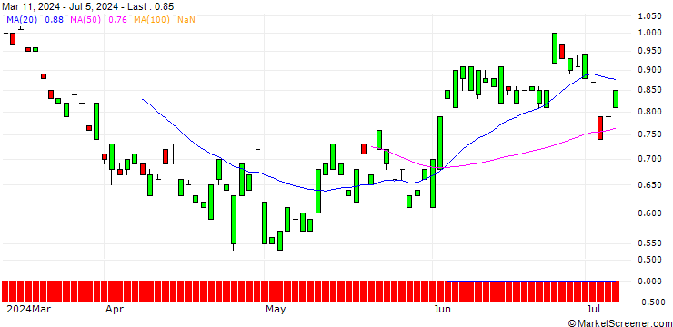 Chart MORGAN STANLEY PLC/CALL/NOVO NORDISK ADR B/190/0.1/19.09.25