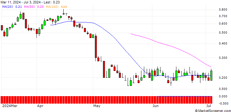 Chart DZ BANK/PUT/HENKEL AG VZ/75/0.1/21.03.25