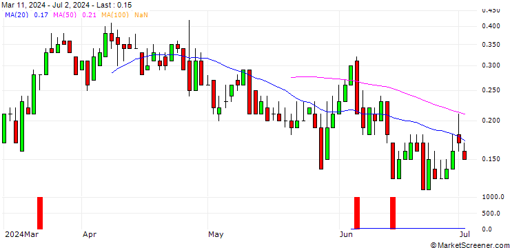 Chart DZ BANK/CALL/TRATON/36/0.1/20.06.25