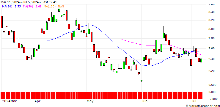 Chart BANK VONTOBEL/PUT/ALLIANZ/270/0.1/20.06.25