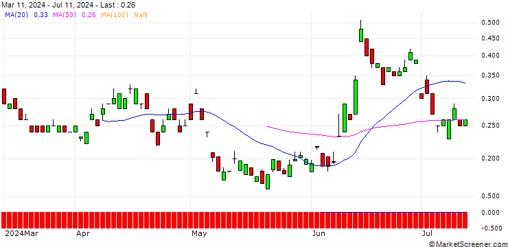 Chart BANK VONTOBEL/PUT/AXA S.A./34/0.1/20.12.24