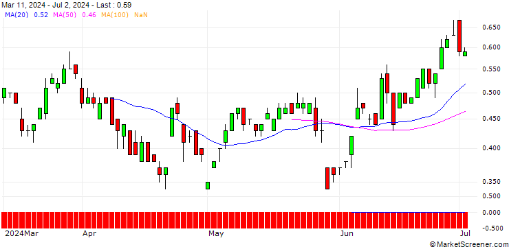 Chart SG/CALL/SAP SE/280/0.1/19.06.26